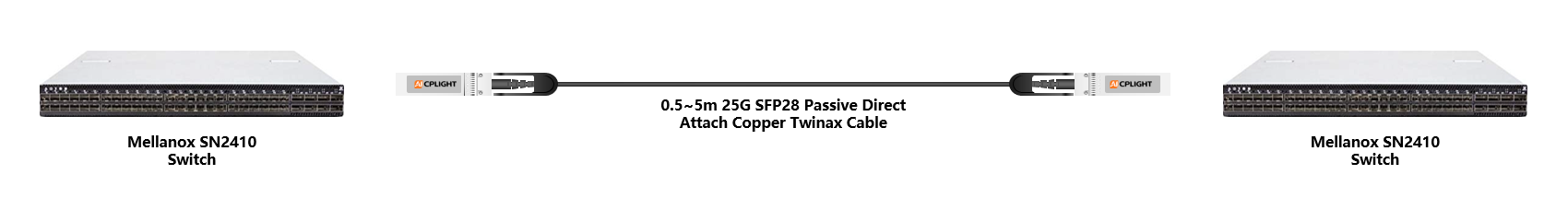 Mellanox Switch links：25G To 25G