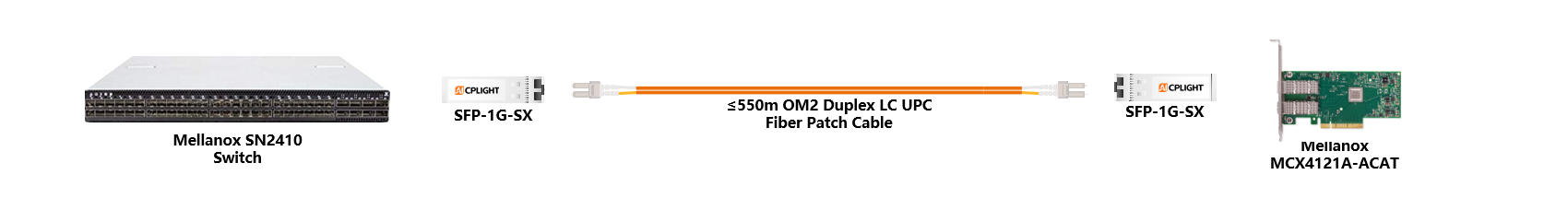 Mellanox NIC to Switch links：1G SFP to 1G SFP