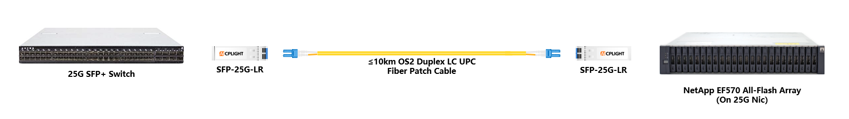 NetApp  Server to Switch links：25G SFP28 to 25G SFP28