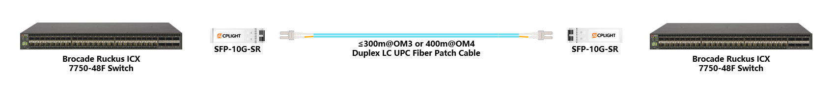 Brocade ICX Switch links：10G SFP+ to 10G SFP+