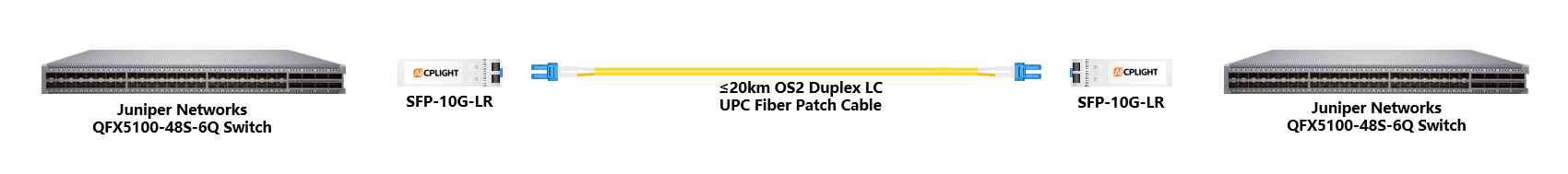 Juniper Switch links：10G SFP+ to 10G SFP+