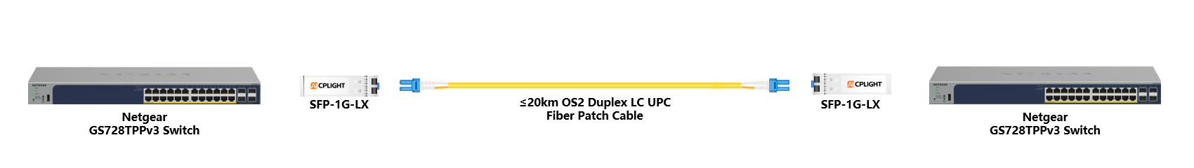 Netgear Switch links：1G SFP to 1G SFP