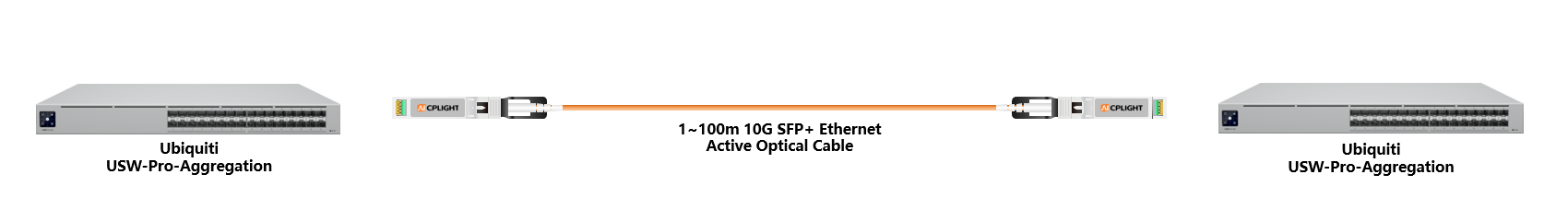 Ubiquiti  Switch links：10G  to 10G