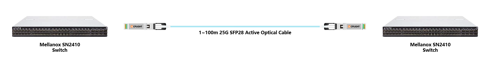 Mellanox Switch links：25G To 25G