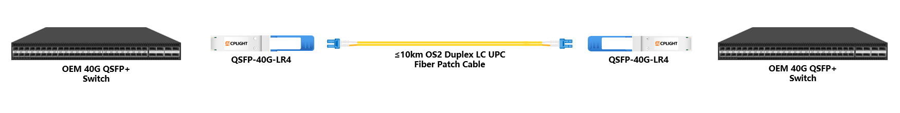 OEM Switch links：40G QSFP+ to 40G QSFP+