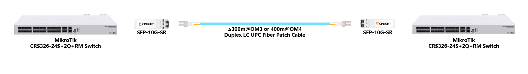 MikroTik  Switch links：10G SFP+ to 10G SFP+