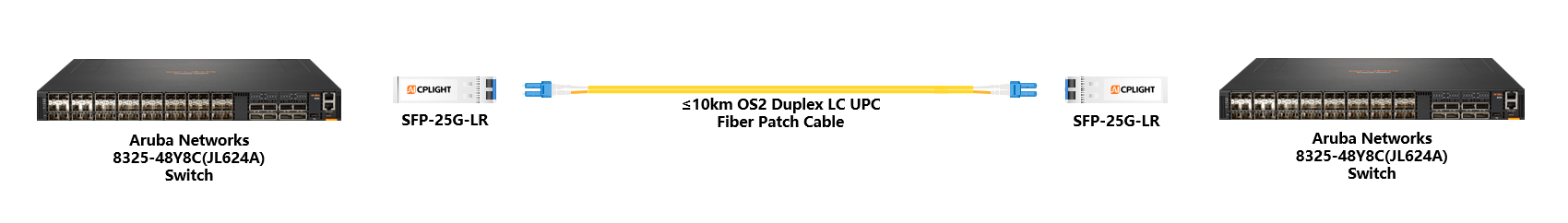 HPE Aruba Switch links：25G SFP28 to 25G SFP28