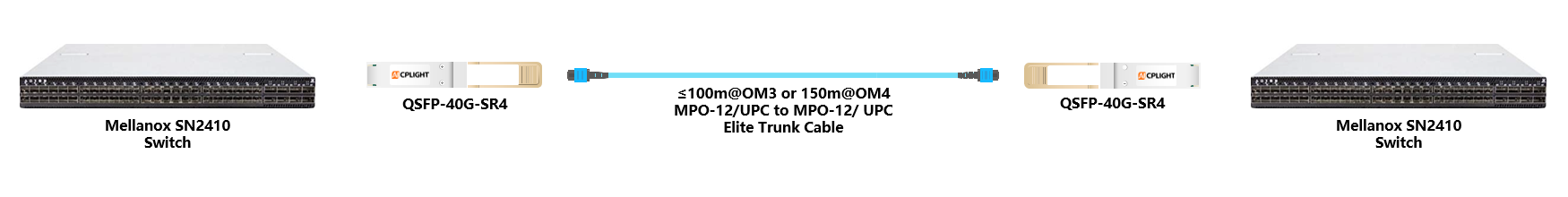 Mellanox Switch links：40G QSFP+ to 40G QSFP+