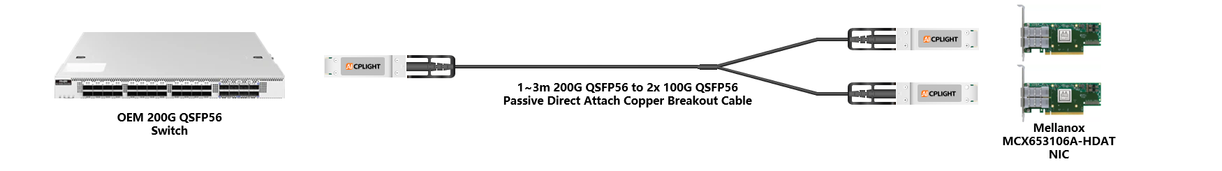 OEM Switch links：200G QSFP56 to 2x 100G QSFP56