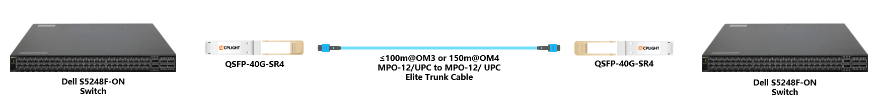 Dell Switch links：40G QSFP+ to 40G QSFP+