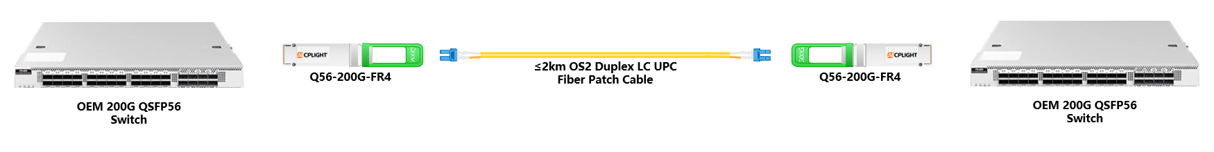 OEM Switch links：200G QSFP56 to 200G QSFP56