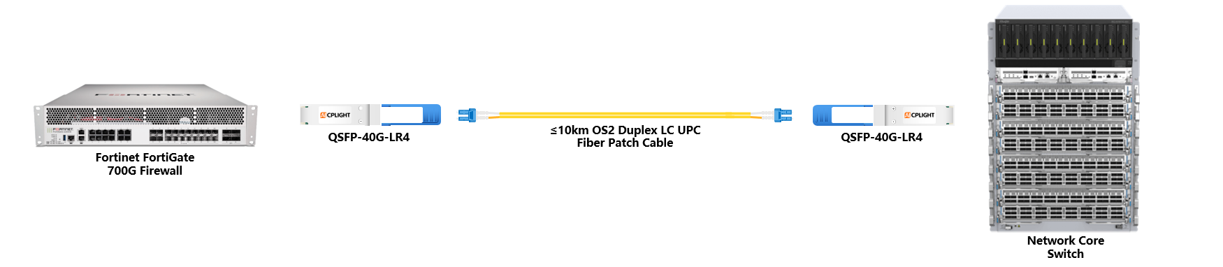 Fortinet  Firewall to Core Switch links：40G QSFP+ to 40G QSFP+