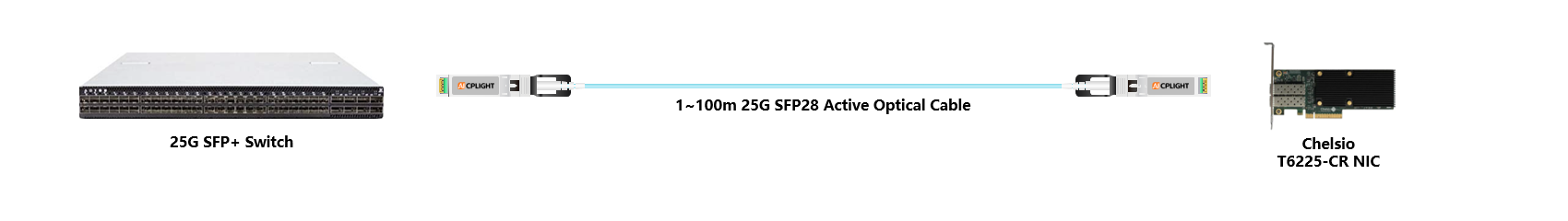Chelsio NIC to Switch links：25G To 25G