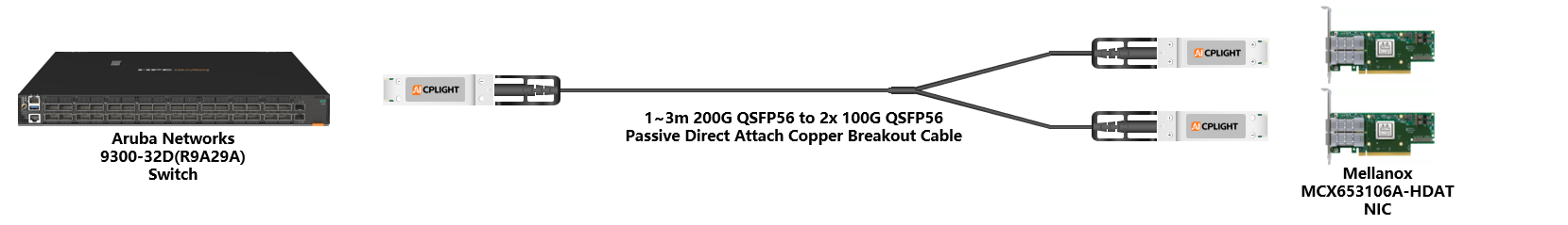 HPE Aruba Switch links：200G QSFP56 to 2x 100G QSFP56