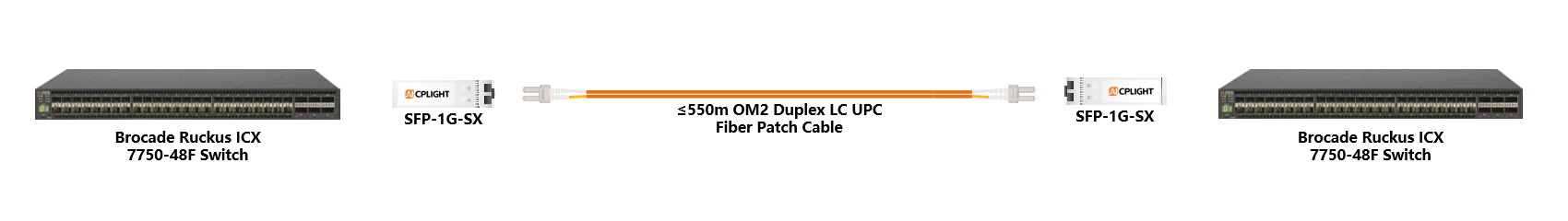 Brocade ICX Switch links：1G SFP to 1G SFP