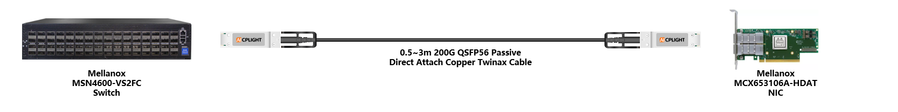 Mellanox NIC to Switch links：200G QSFP56 to 200G QSFP56