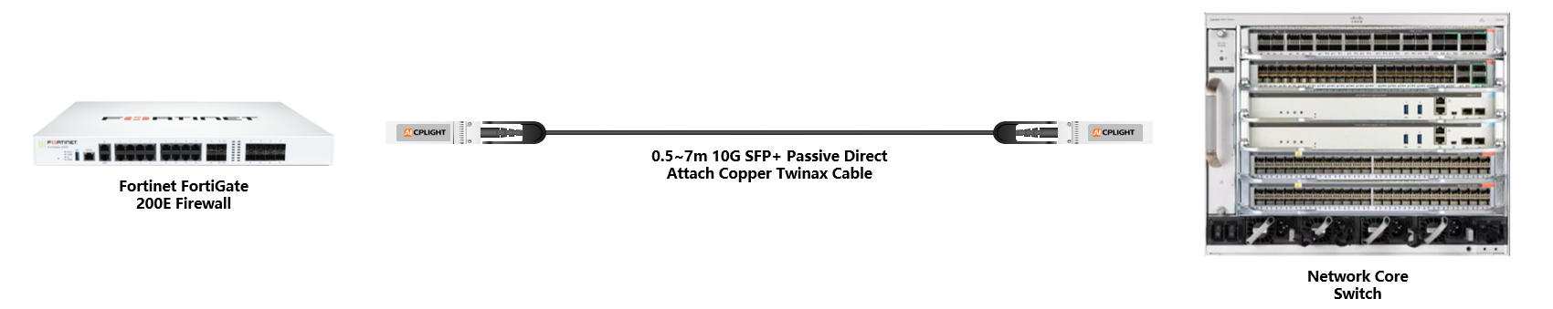 Fortinet  Firewall to Core Switch links：10G  to 10G