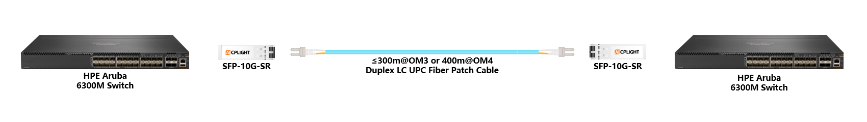 HPE Aruba Switch links：10G SFP+ to 10G SFP+