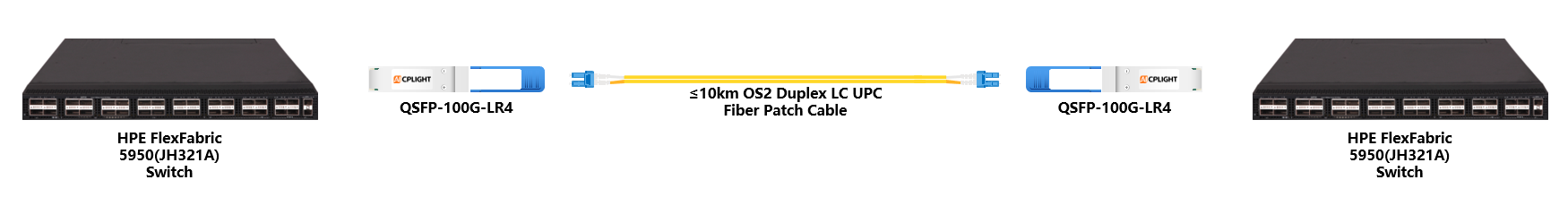 HPE FlexFabric Switch links：100G QSFP28 to 100G QSFP28