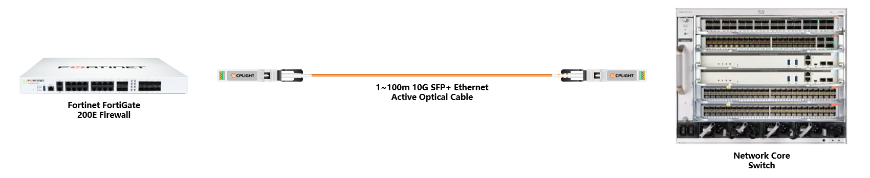 Fortinet  Firewall to Core Switch links：10G  to 10G