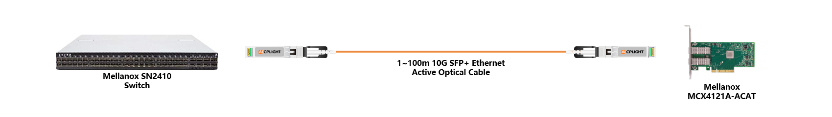 Mellanox NIC to Switch links：10G  to 10G
