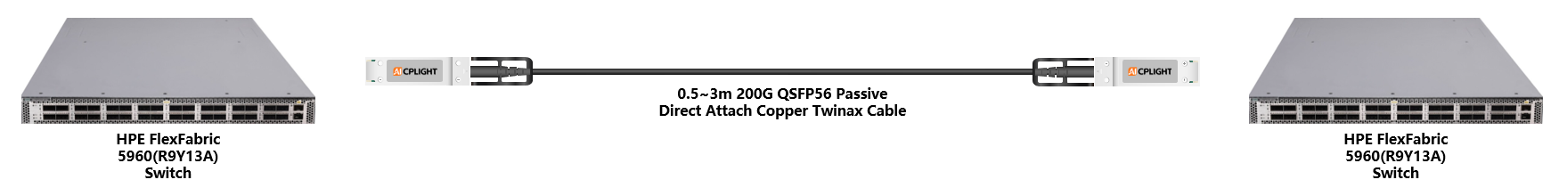 HPE FlexFabric Switch links：200G QSFP56 to 200G QSFP56