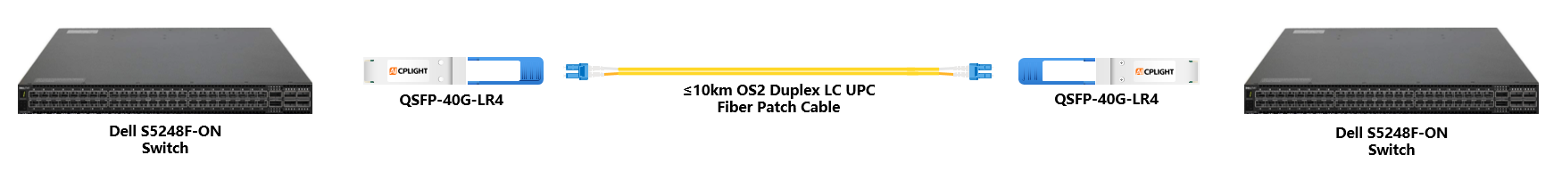 Dell Switch links：40G QSFP+ to 40G QSFP+