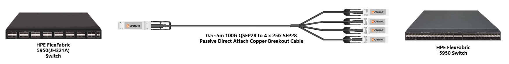 HPE FlexFabric Switch links：100G QSFP28 to 4x 25G SFP28
