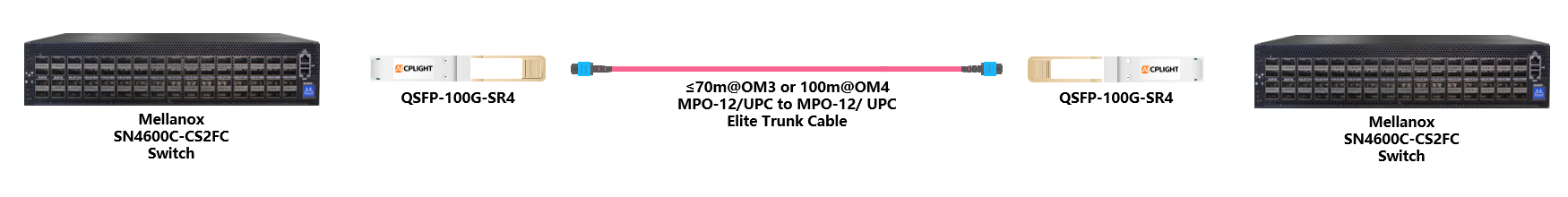 Mellanox Switch links：100G QSFP28 to 100G QSFP28
