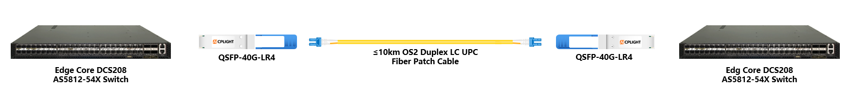 Edge Core links：40G QSFP+ to 40G QSFP+