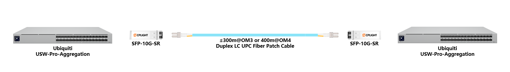 Ubiquiti  Switch links：10G SFP+ to 10G SFP+