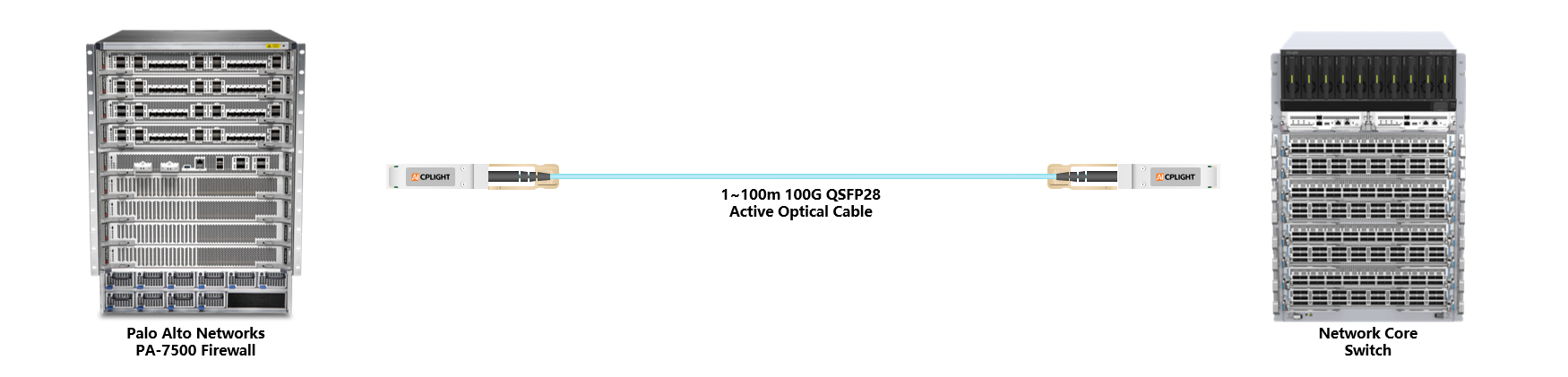 Palo Alto  Firewall to Core Switch links：100G QSFP28 to 100G QSFP28