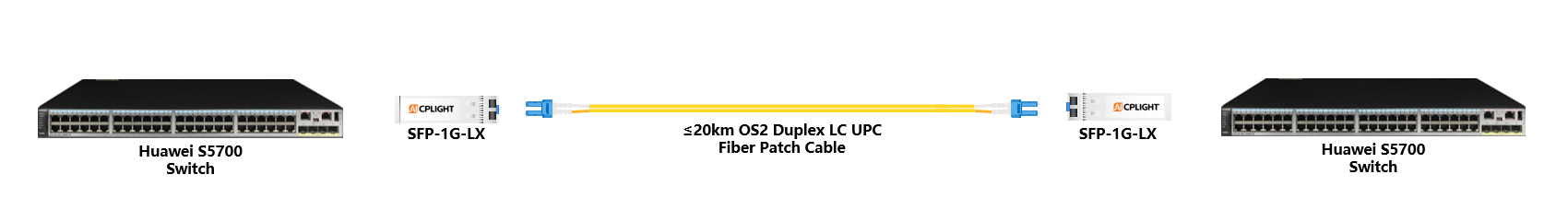 Huawei Switch links：1G SFP to 1G SFP