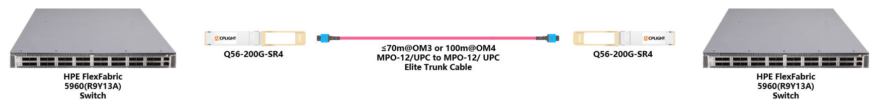 HPE FlexFabric Switch links：200G QSFP56 to 200G QSFP56