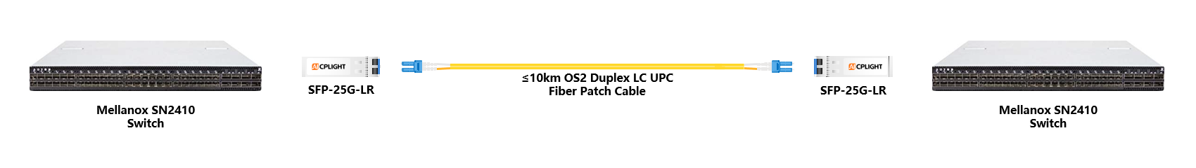 Mellanox Switch links：25G SFP28 to 25G SFP28