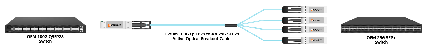 OEM Switch links：100G QSFP28 to 4x 25G SFP28