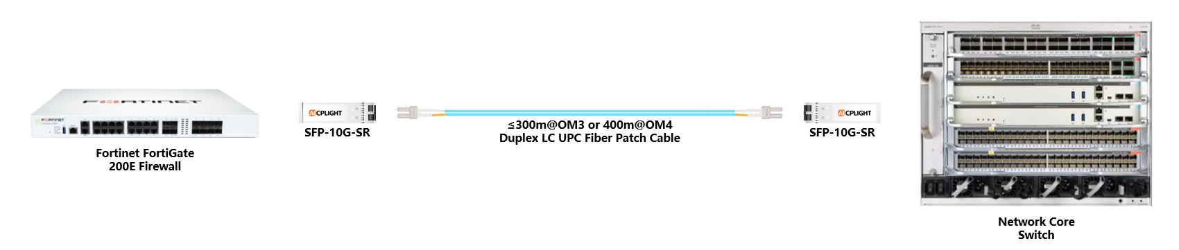 Fortinet  Firewall to Core Switch links：10G SFP+ to 10G SFP+