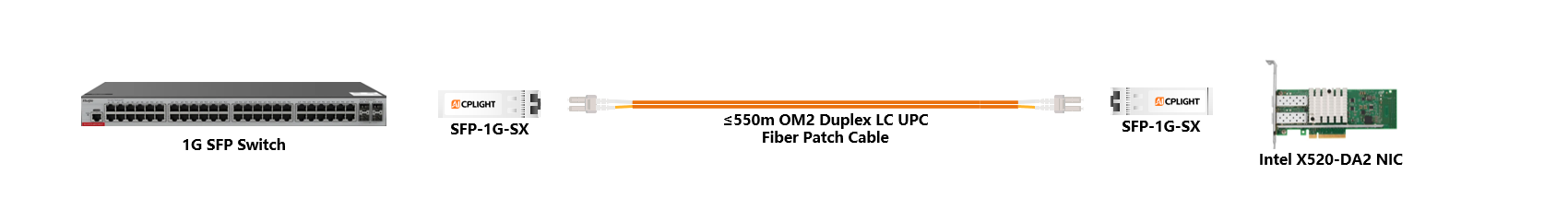 Intel NIC to Switch links：1G SFP to 1G SFP