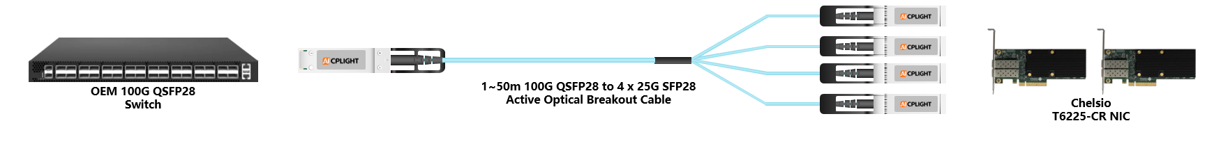 Chelsio NIC to Switch links：100G QSFP28 to 4x 25G SFP28