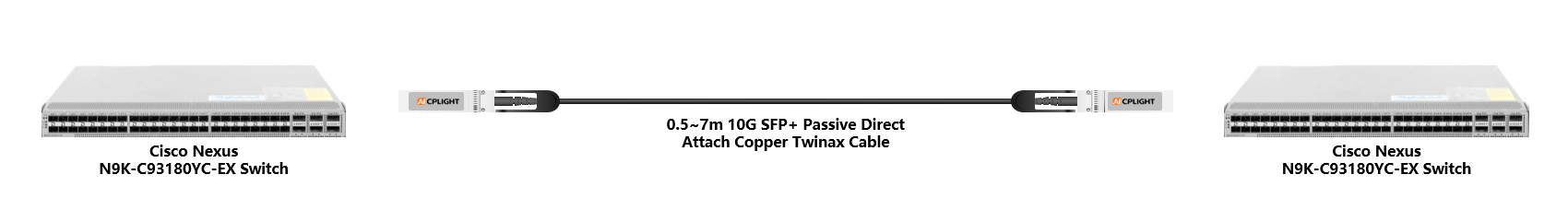 Cisco Nexus Switch links：10G  to 10G