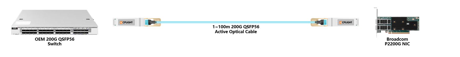 Broadcom NIC to Switch links：200G QSFP56 to 200G QSFP56