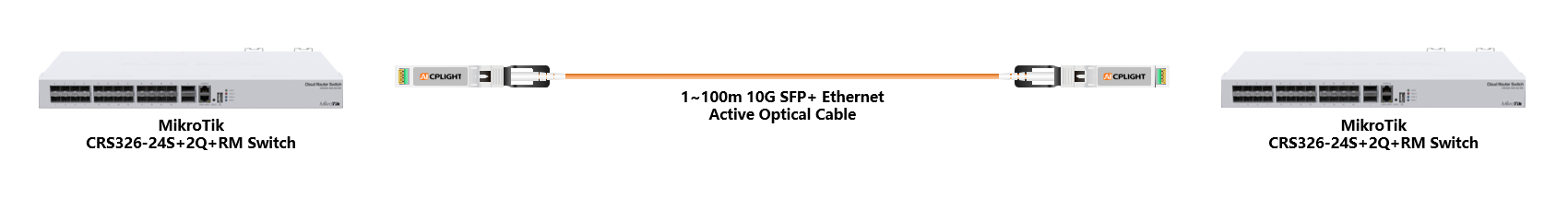 MikroTik  Switch links：10G  to 10G