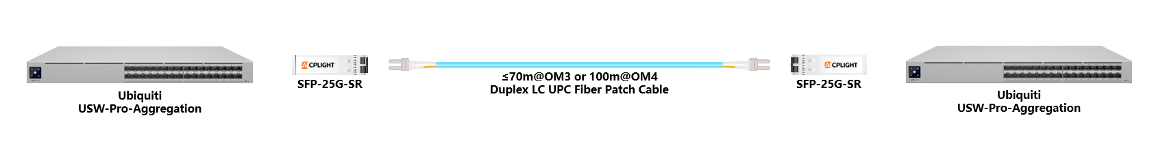 Ubiquiti  Switch links：25G SFP28 to 25G SFP28