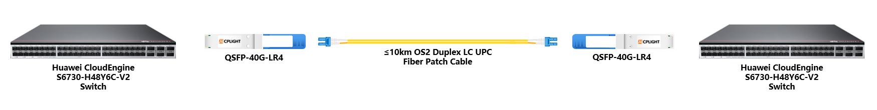 Huawei Switch links：40G QSFP+ to 40G QSFP+