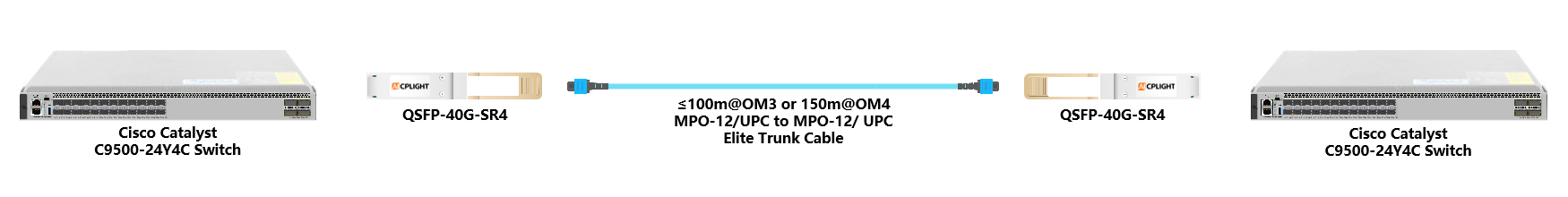 Cisco Catalyst Switch links：40G QSFP+ to 40G QSFP+
