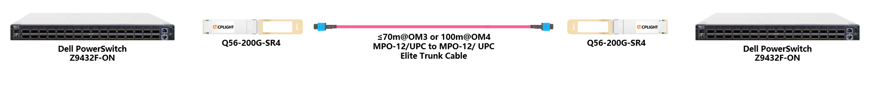 Dell Switch links：200G QSFP56 to 200G QSFP56
