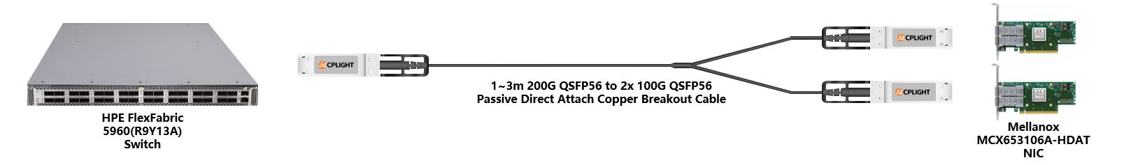HPE FlexFabric Switch links：200G QSFP56 to 2x 100G QSFP56