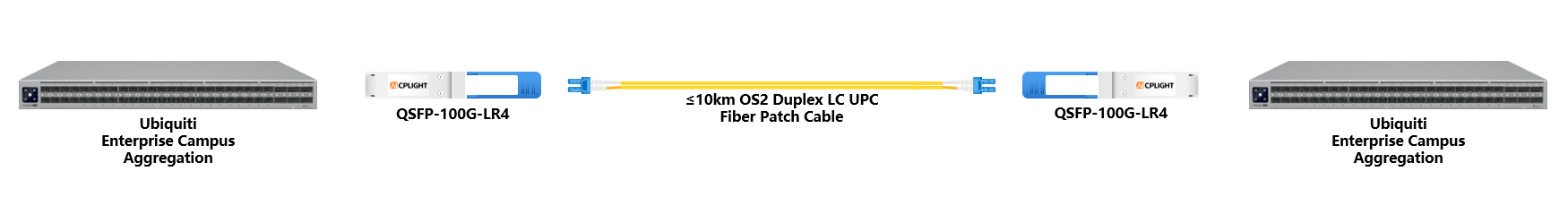 Ubiquiti  Switch links：100G QSFP28 to 100G QSFP28