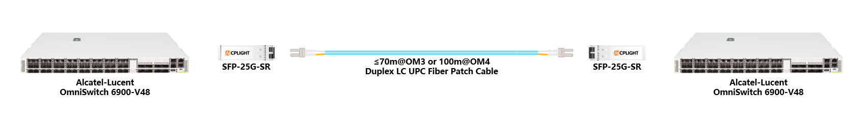 Alcatel-Lucent  OmniSwitch links：25G SFP28 to 25G SFP28