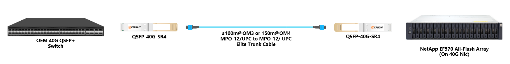 NetApp  Server to Switch links：40G QSFP+ to 40G QSFP+